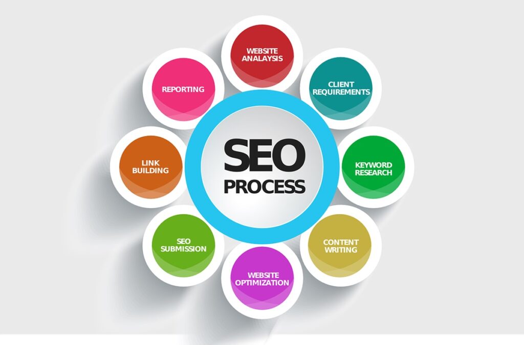 SEO Process for better results